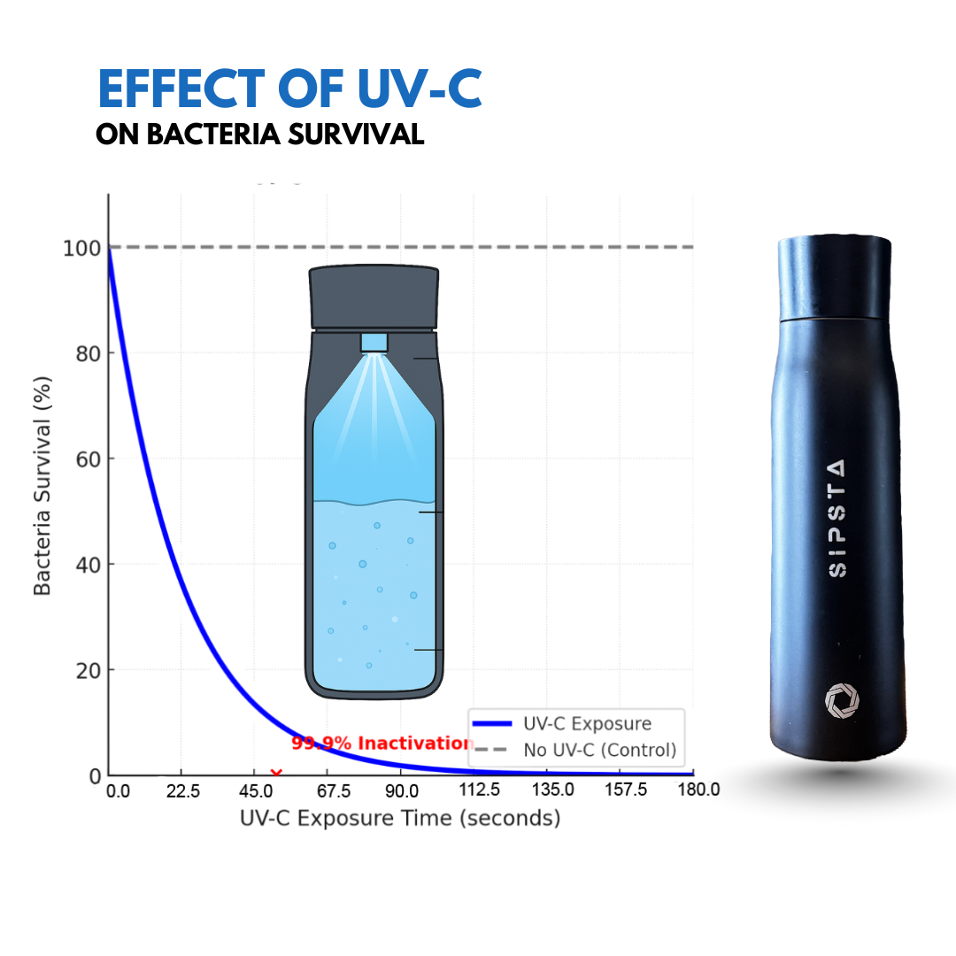 Sipsta - Self-Cleaning Smart UV Water Bottle 500ml